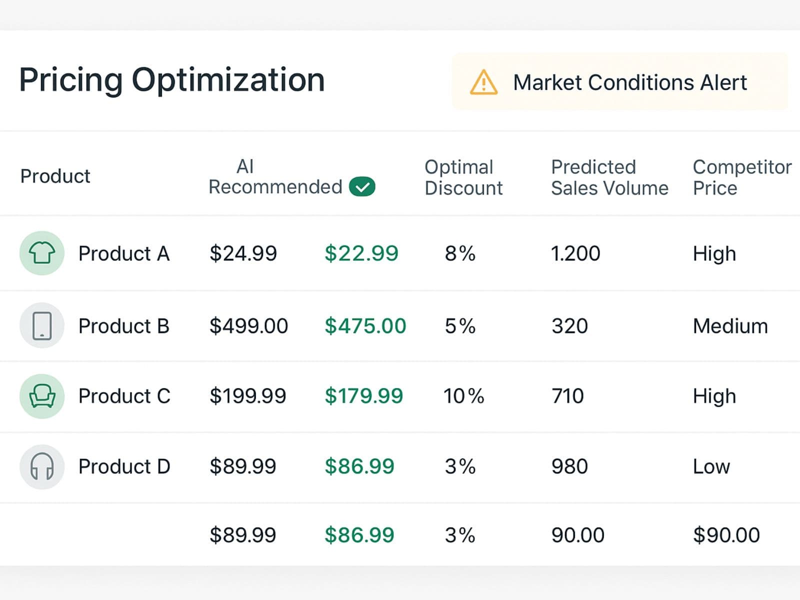 AI dynamic pricing dashboard with recommendations